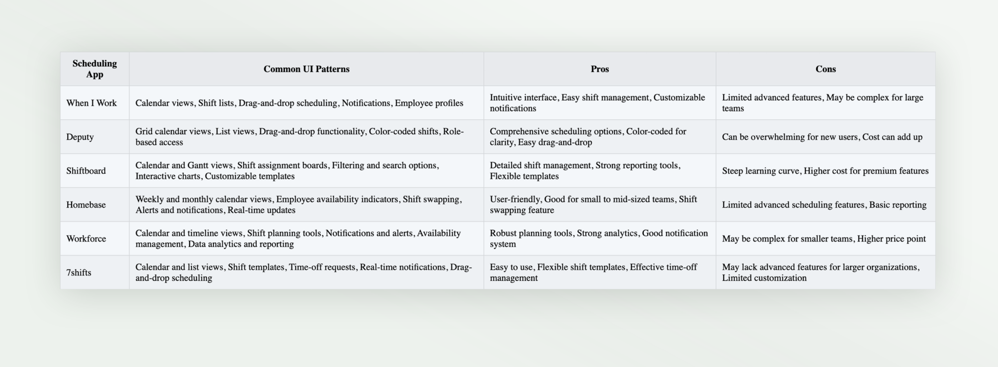 A table comparing commonly used scheduling apps