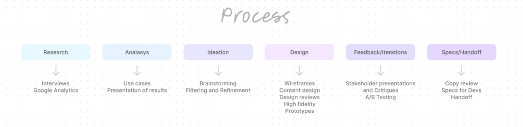 Process flow chart