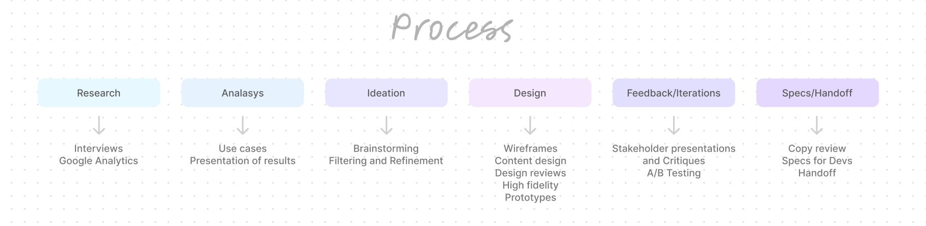 a screenshot of my process flow chart