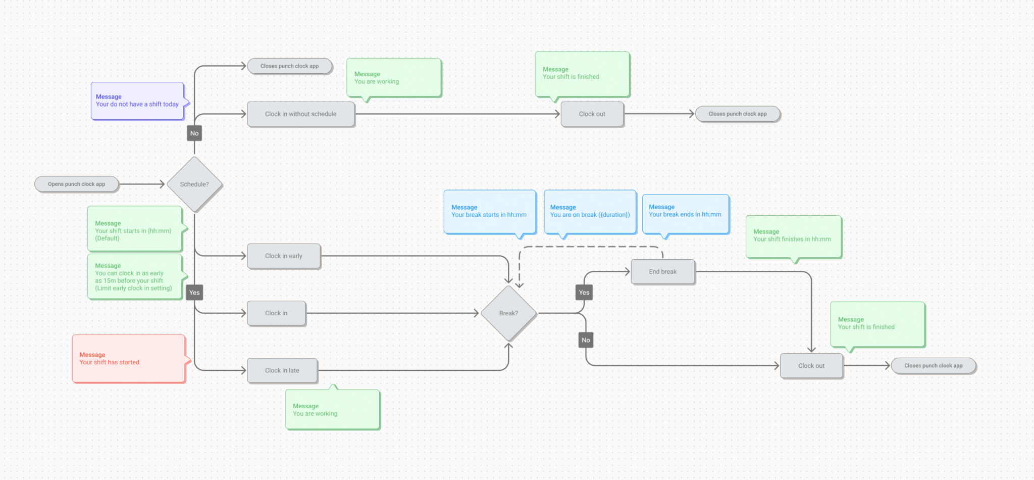 A flowchart of the user's journey from the moment they open the punch clock app.